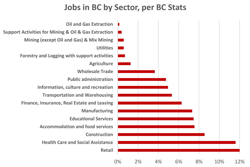BC-jobs-by-sector