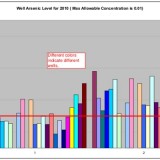 Arsenic Well Chart