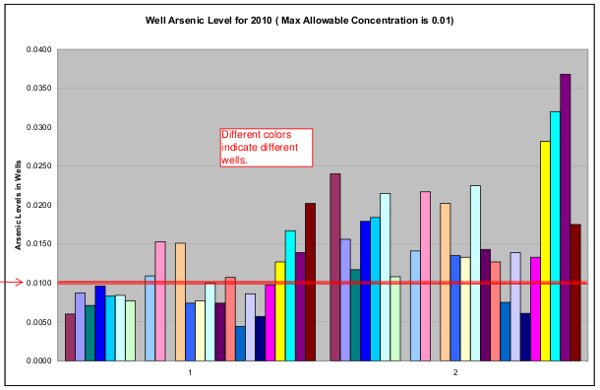 Arsenic Well Chart