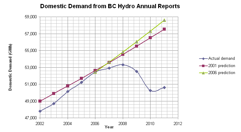 Bc Hydro Organization Chart