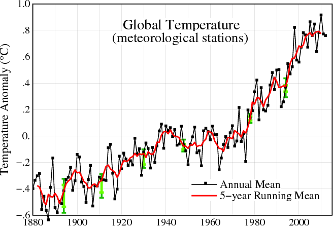 Nasa global temperature