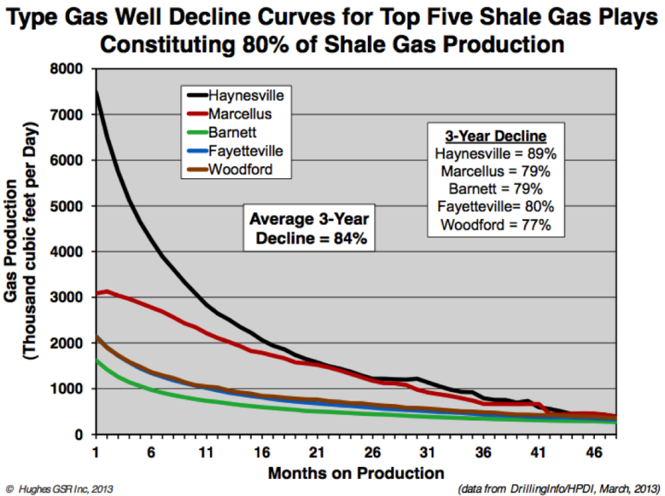 Decline Rates Note to Malaysian PM: $36 Billion LNG investment is risky business ...