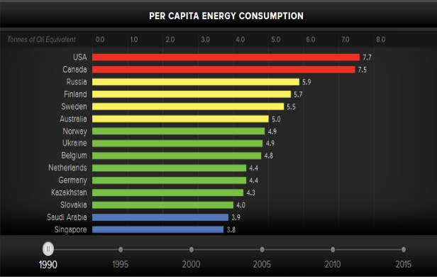 Per Capita Energy Consumption by country 1990