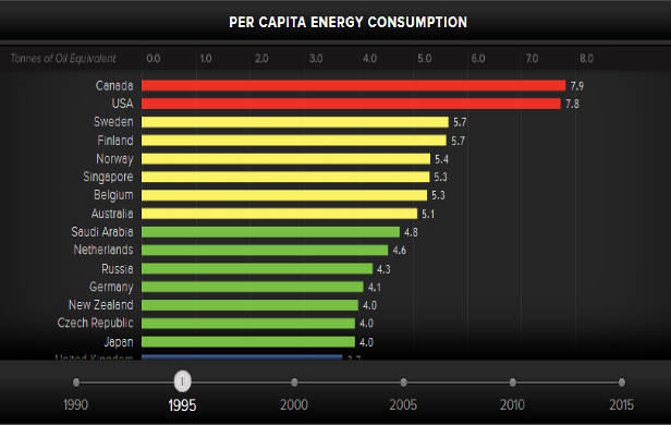Per Capita Energy Consumption by country 1995