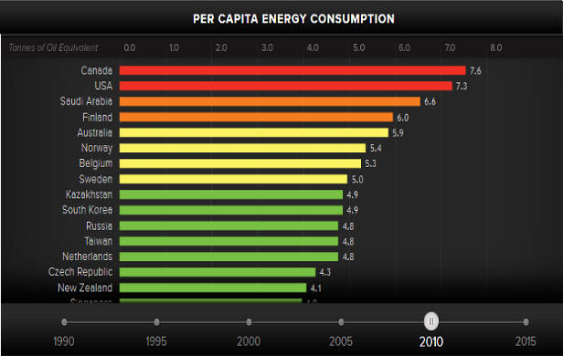 Per Capita Energy Consumption by country 2010
