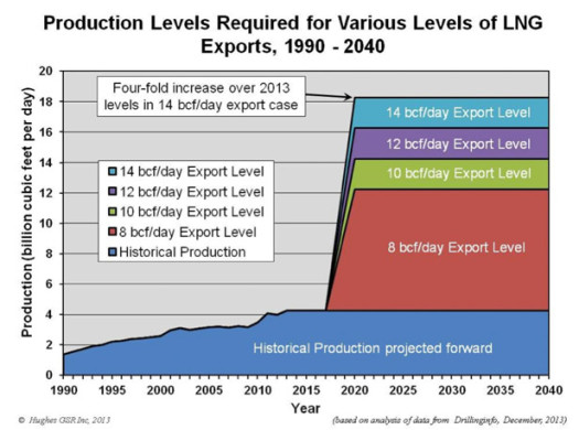 Shale gas expert drills 50,000 holes in BC LNG plans | The Common Sense ...