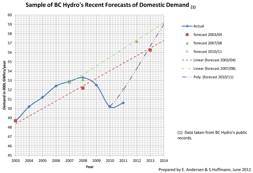 Hydro-demand-graph