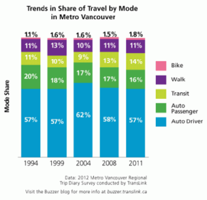 mode share graph