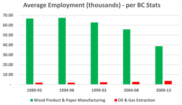 forestry vs. oil and gas jobs