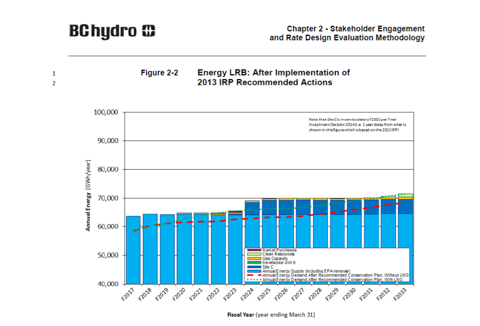 Site C not needed until at least 2029, BC Hydro’s own numbers show