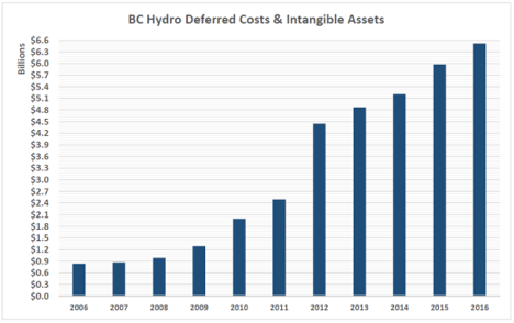 Graph courtesy of Norm Farrell