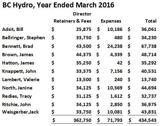 Hydro Board, Liberal Donors